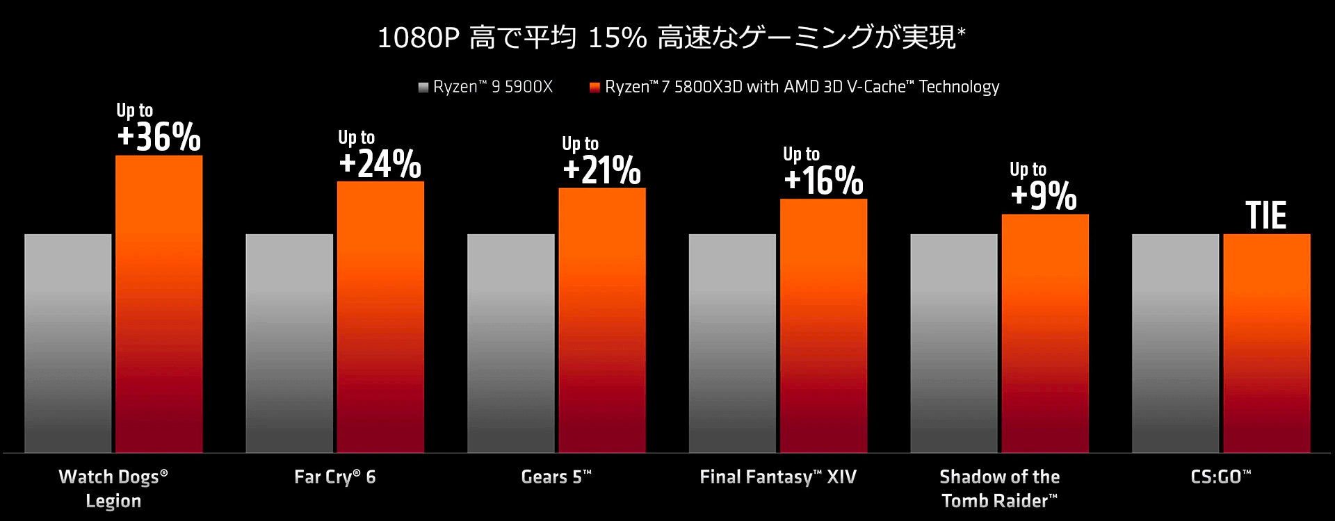 1080P 高で平均 15％ 高速なゲーミングが実現