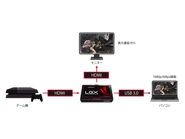 Avermedia Technologies Gc550 ゲーム録画 ライブ配信キャプチャーデバイス 製品詳細 パソコンshopアーク Ark