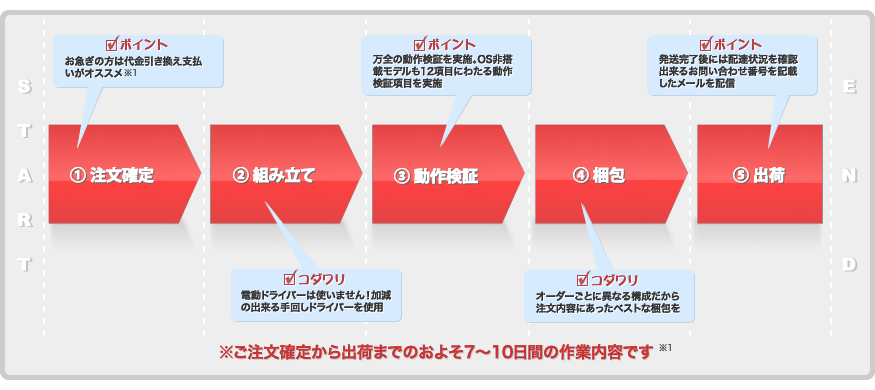 BTOパソコン注文確定後から納品までの流れ : ark-BTO(アーク)