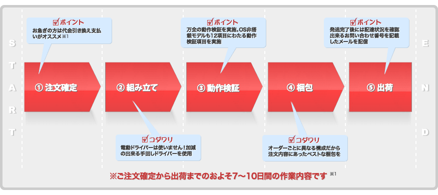 配送までの基本ステップ